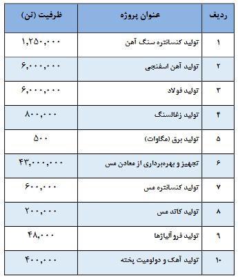 تقسیم سود ۶۷ تومانی در میدکو/ ۳ شرکت در راه بورس