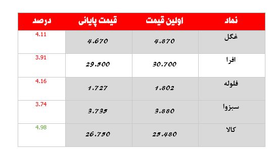 کدام نمادها امروز مشکوک بودند؟ ۹ خرداد ماه ۱۴۰۱