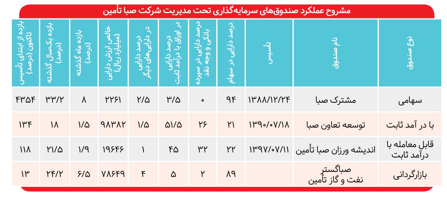 عملکرد خوب صندوق‌های با درآمد ثابت «صبا تأمین» - صدای بورس