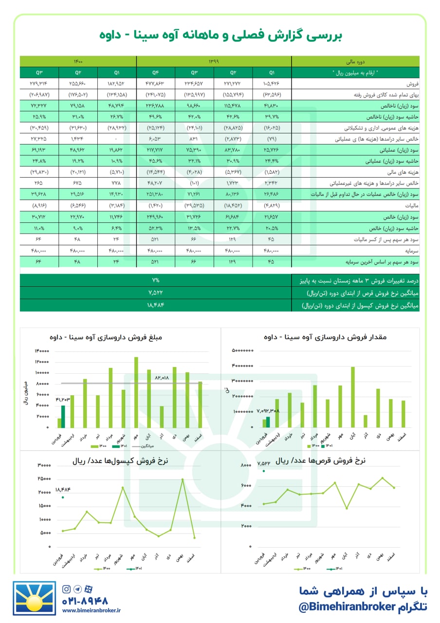 پیش بینی سود خوب برای یک شرکت دارویی