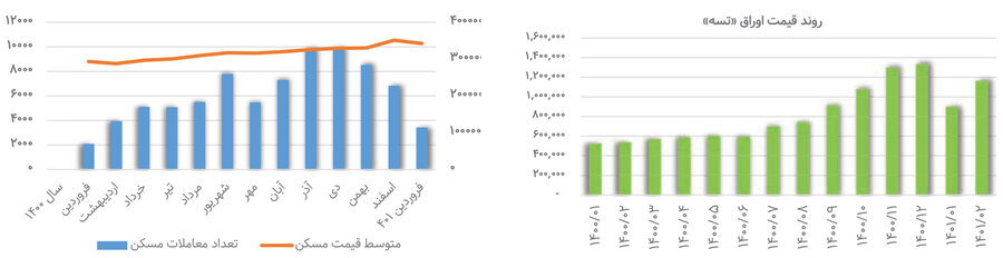 دلایل گرانی قیمت اوراق تسهیلات مسکن در سال جاری واکاوی شد / آتش تورم دامن «تسـه» را گرفت