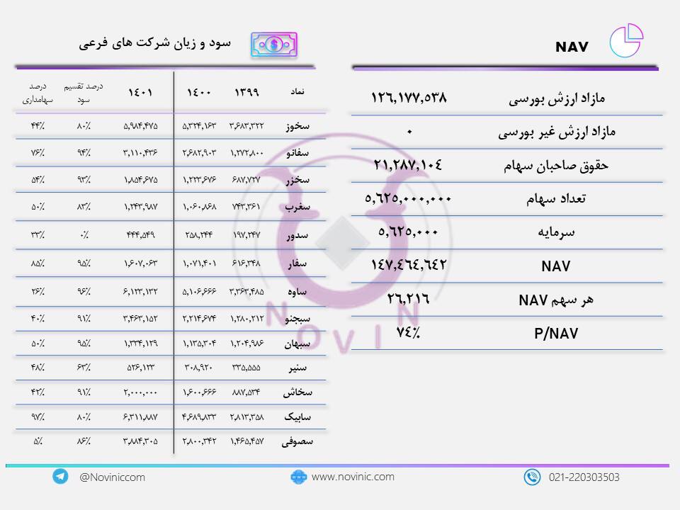 P/NAV بزرگترین هلدینگ سیمانی چقدر است؟