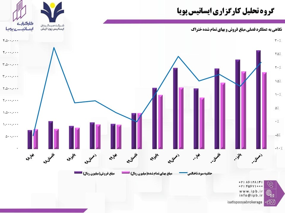 فروش ختراک تحت تاثیر تعهدات خودروسازان قرار گرفت