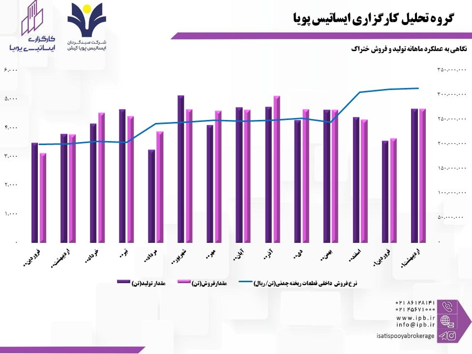 فروش ختراک تحت تاثیر تعهدات خودروسازان قرار گرفت