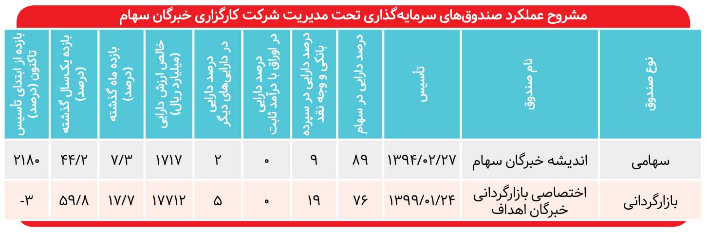 چه کسانی بازدهی ۱۵۰۰ درصدی گرفتند؟