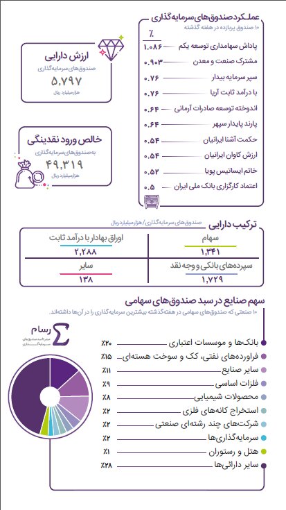 «پاداش سهامداری توسعه یکم» صدرنشین شد