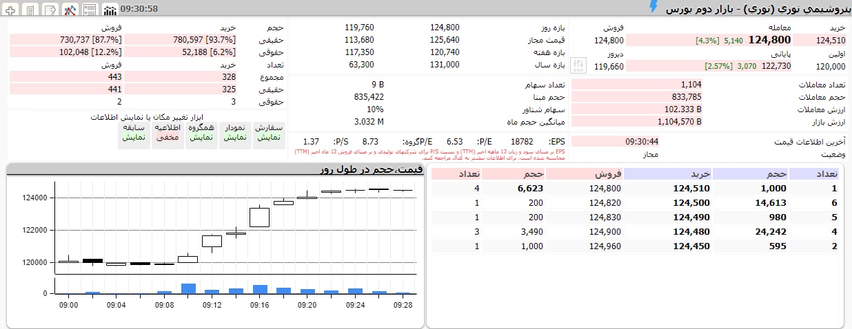 نوسان قیمت پایین‌تر از سقف " نوری "