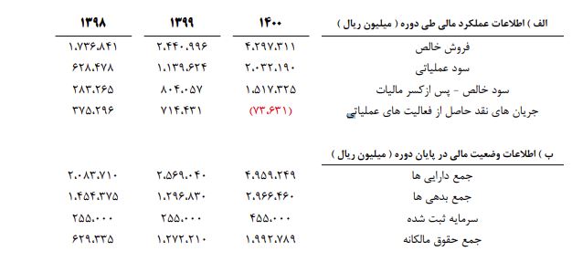 تقسیم سود بیش از ۹۰ درصدی در مجمع  " دشیمی "