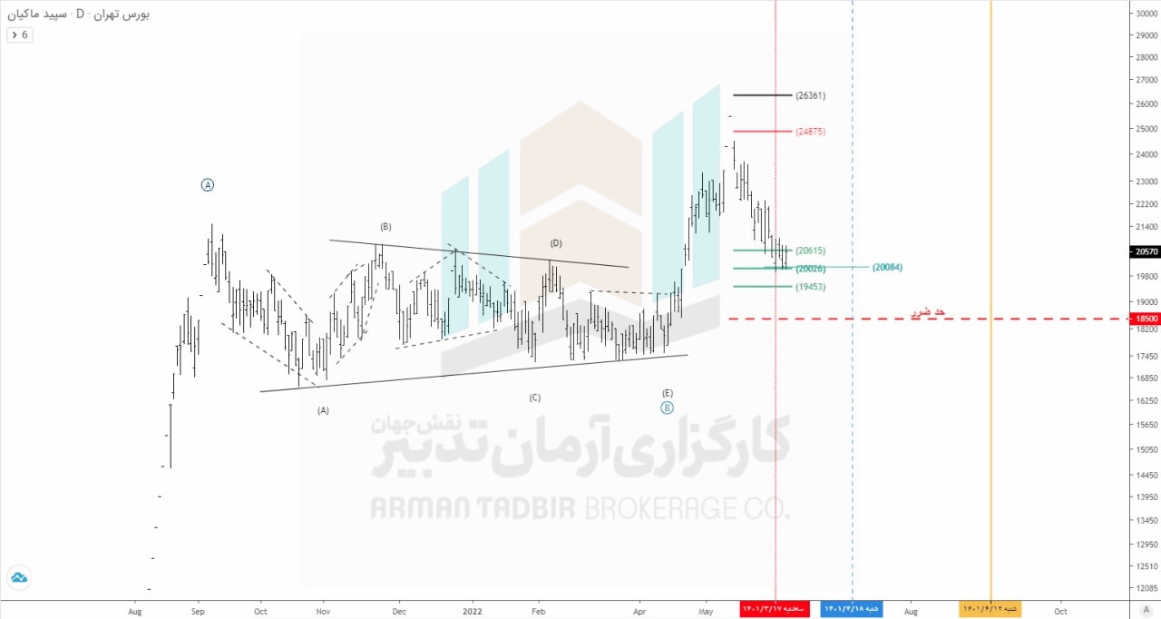 سناریوهایی برای حرکت نماد «سپید»