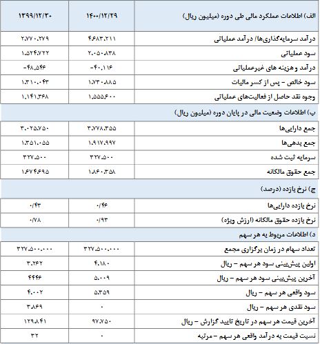 شکلر چقدر سود تقسیم کرد؟