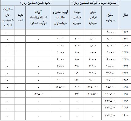 شکلر چقدر سود تقسیم کرد؟