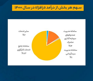  حساسیتِ سود هر سهم " رافزا " چقدر است؟