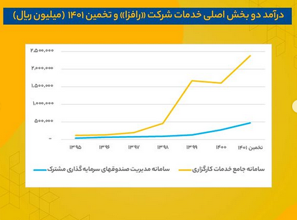  حساسیتِ سود هر سهم " رافزا " چقدر است؟