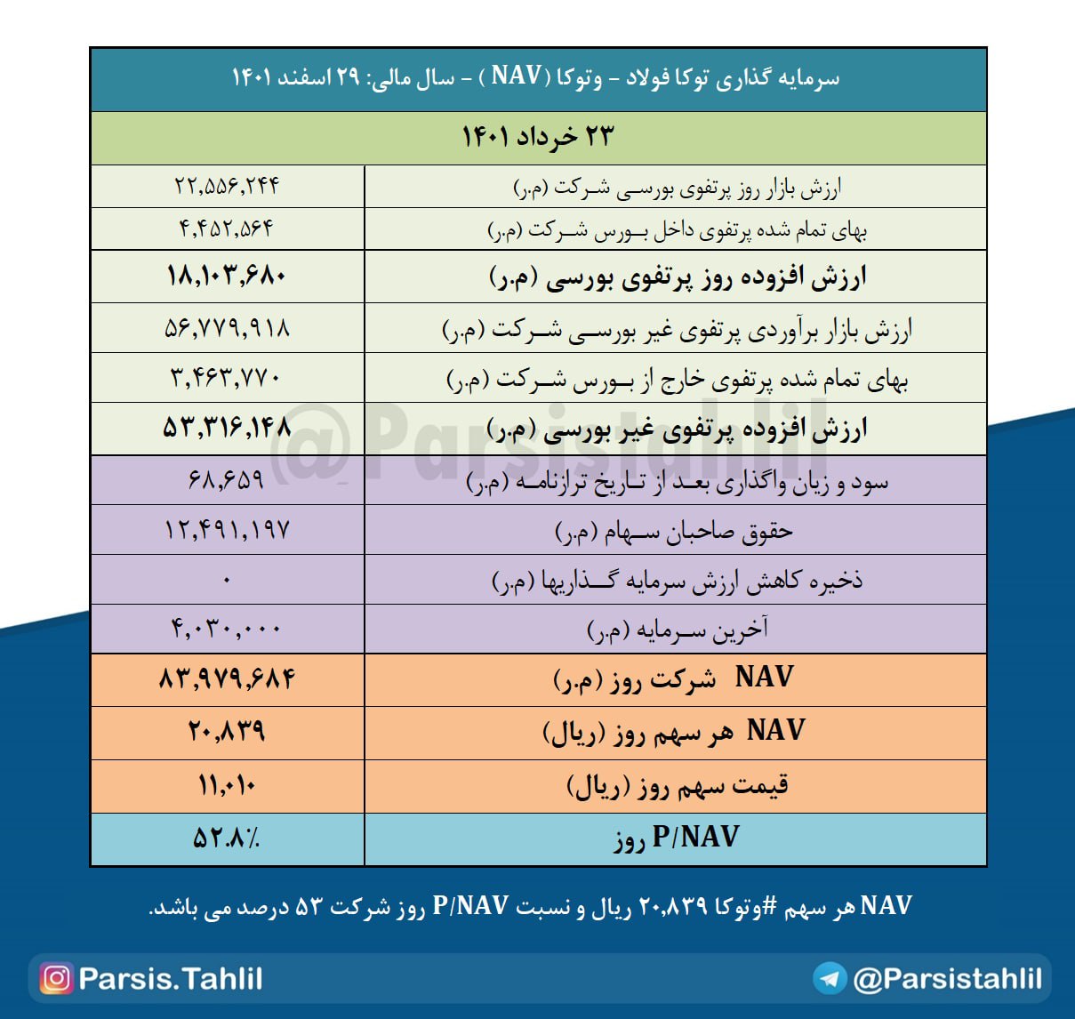 NAV سهام " وتوکا " چقدر می‌شود؟