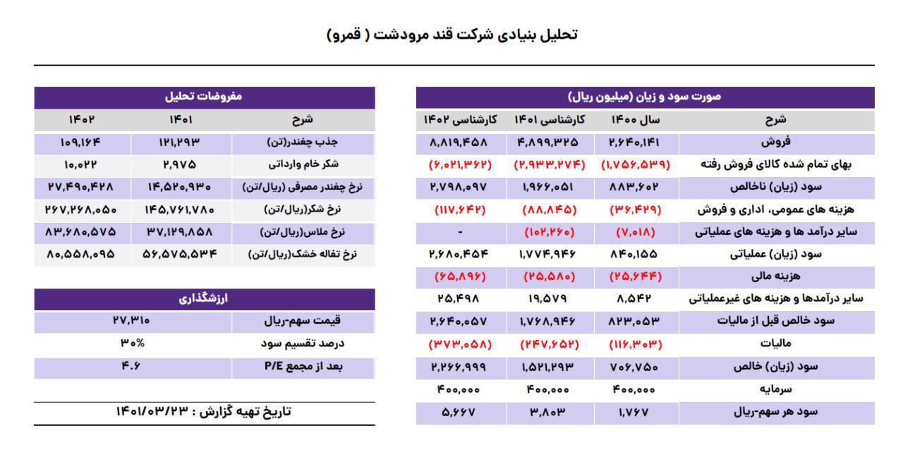 انتظار پیش بینی سود خوب برای " قمرو "