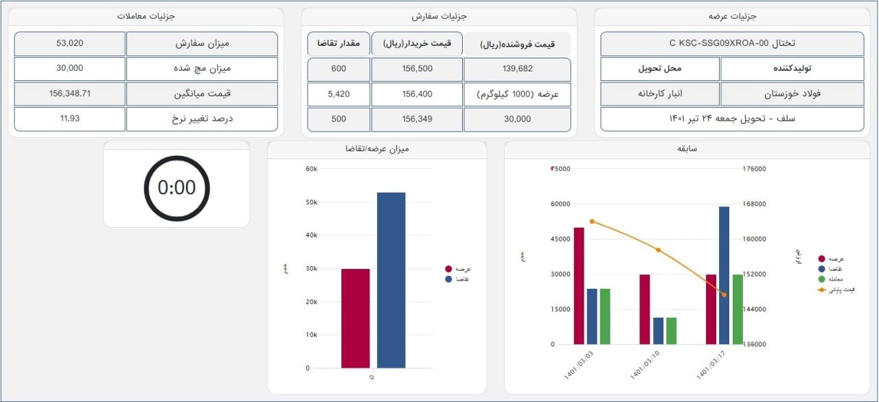 رشد ۶ درصدی عرضه تختال " فخوز "