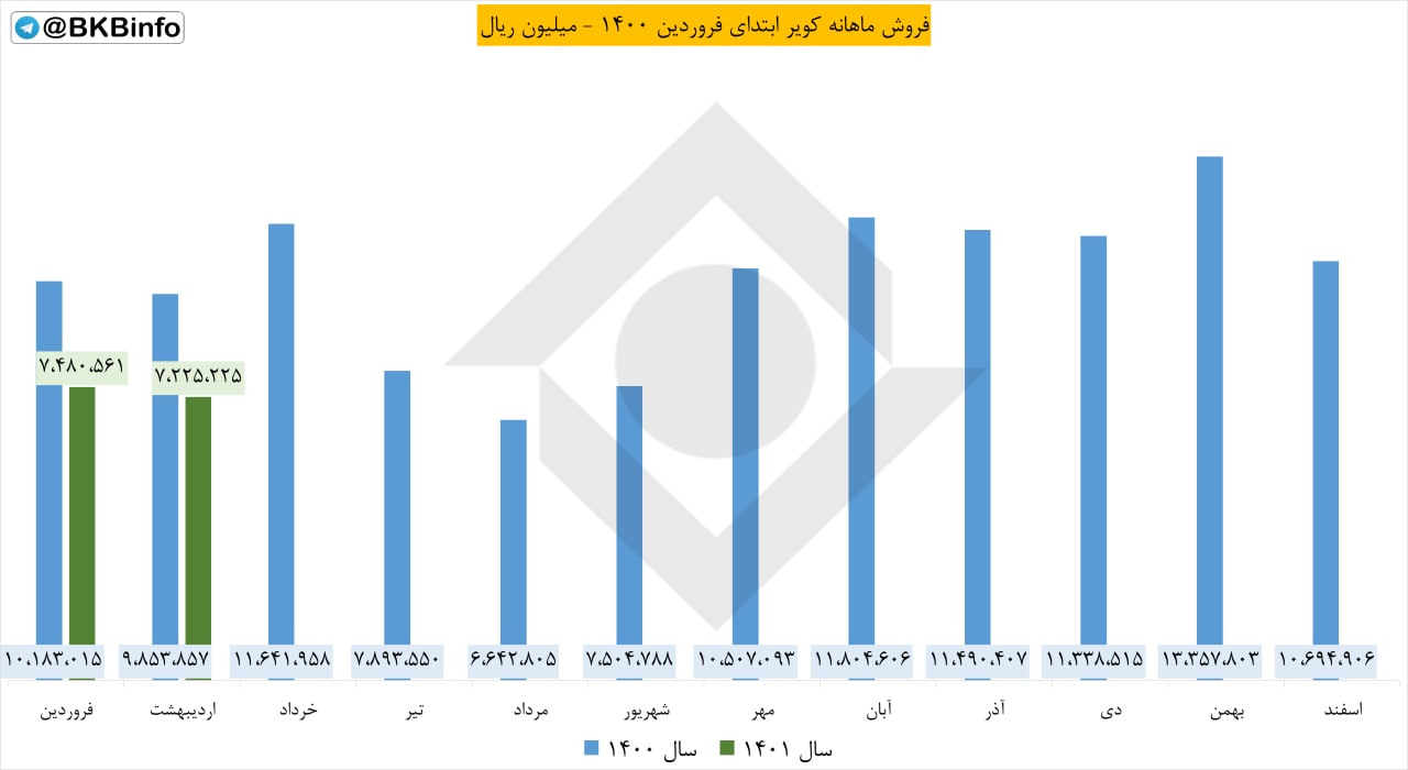 ۳.۴۱ درصد کاهش فروش “ کویر “ در یک ماه