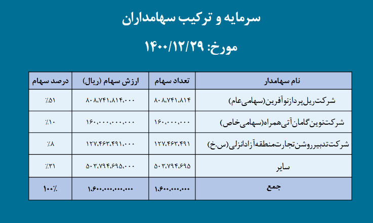 انتظار بازدهی خوب حگردش در آینده نزدیک