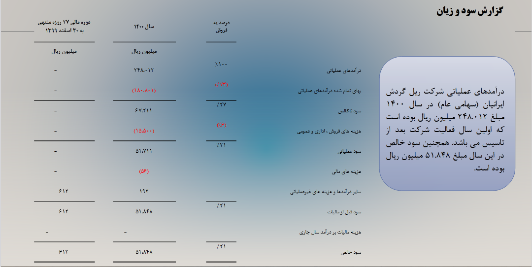 انتظار بازدهی خوب حگردش در آینده نزدیک