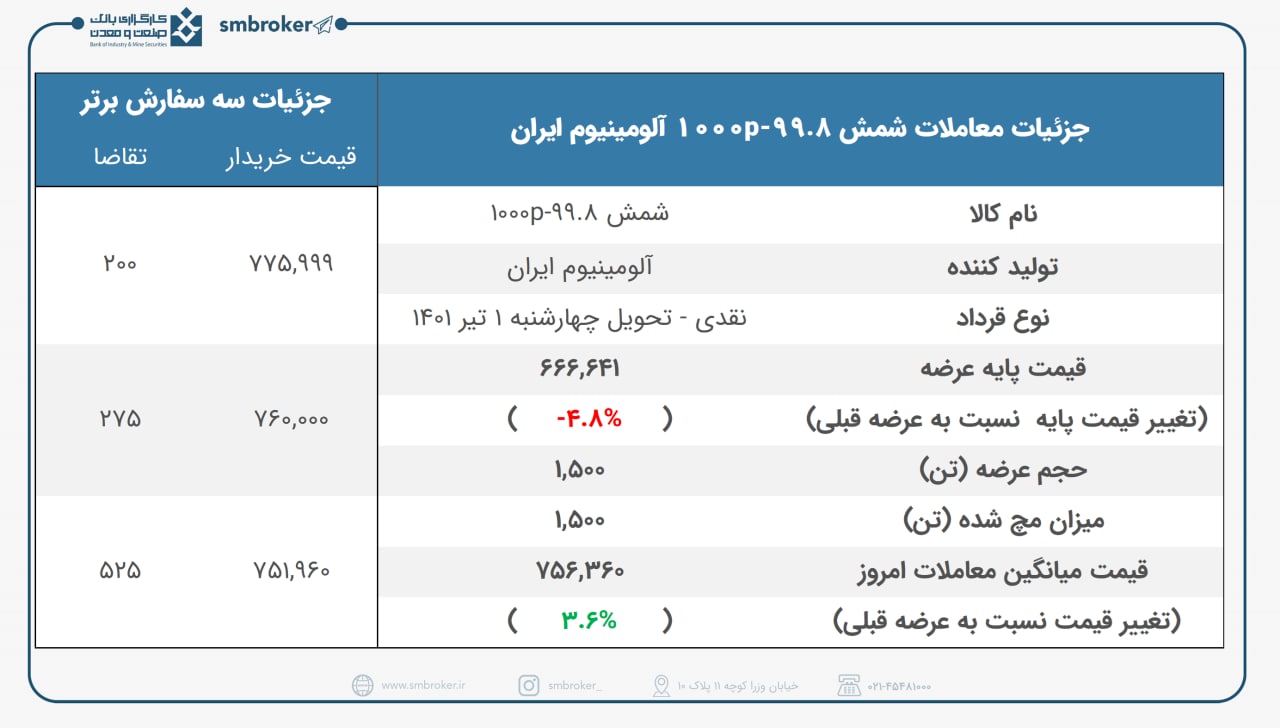 قیمت پایانی عرضه " فایرا " چقدر تغییر کرد؟