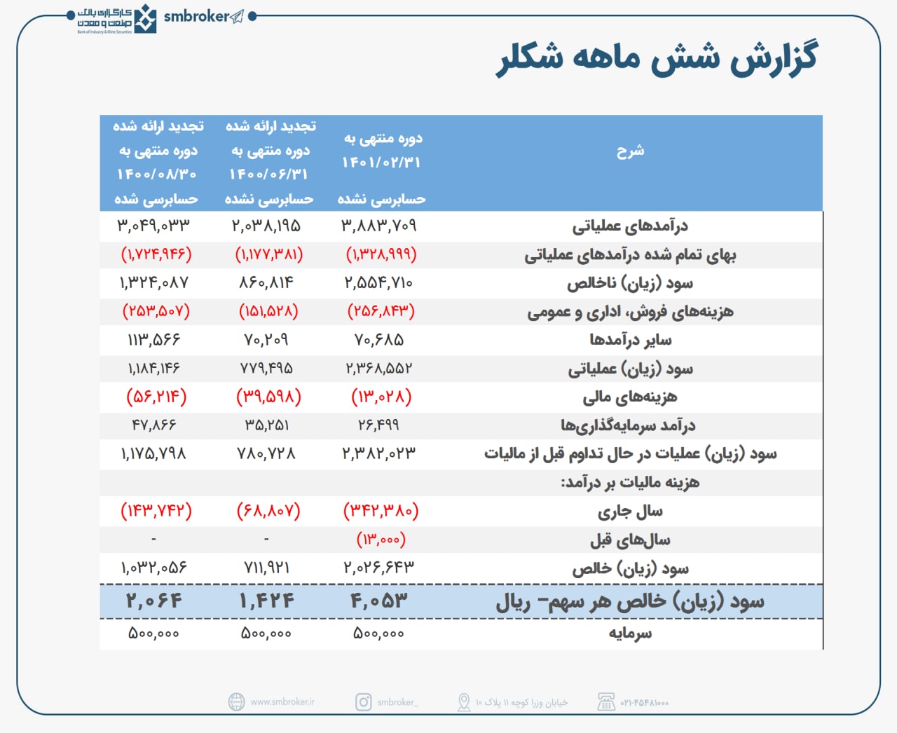  سود تقسیمی خیره کننده در شکلر