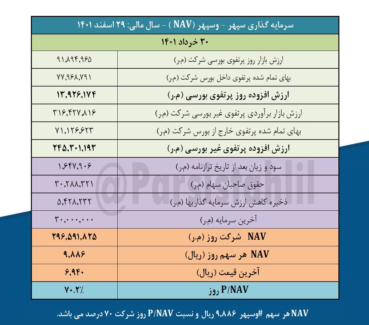 NAV هر سهم وسپهر ۹۸۸۶ ریال شد