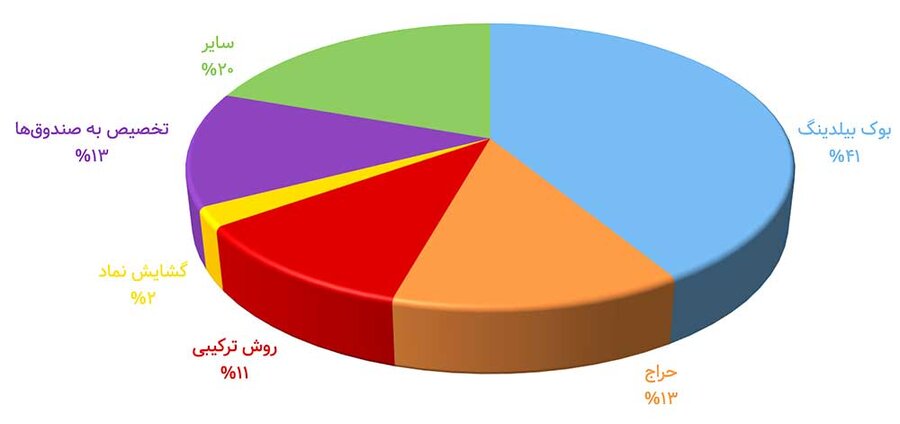 خرید سهام در عرضه اولیه به روش بوک بیلدینگ