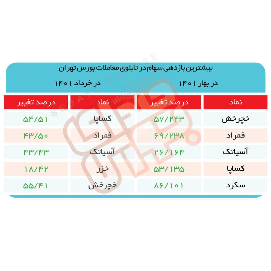 بورس بازنده بهاری