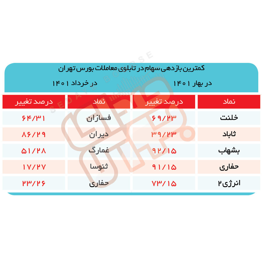 بورس بازنده بهاری