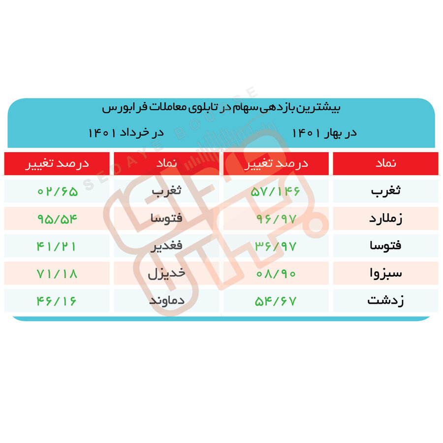 بورس بازنده بهاری