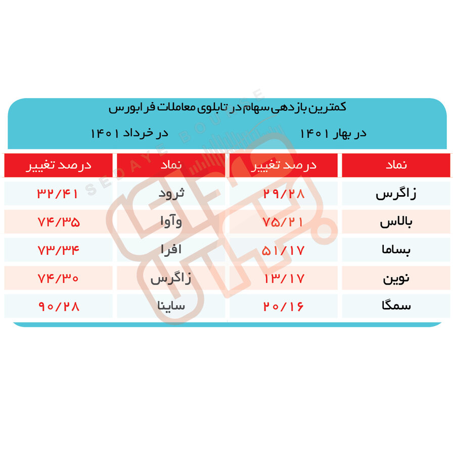 بورس بازنده بهاری