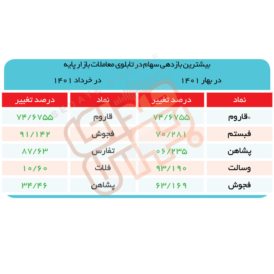 بورس بازنده بهاری