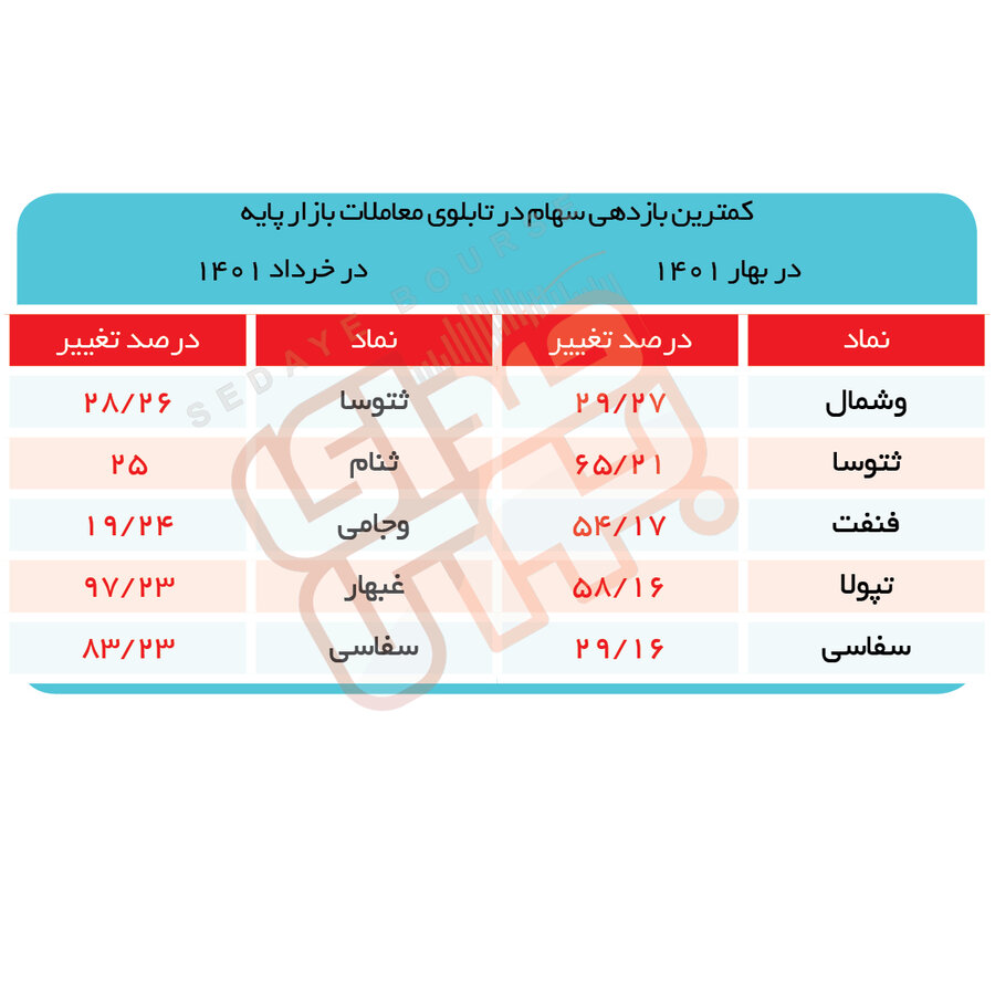 بورس بازنده بهاری