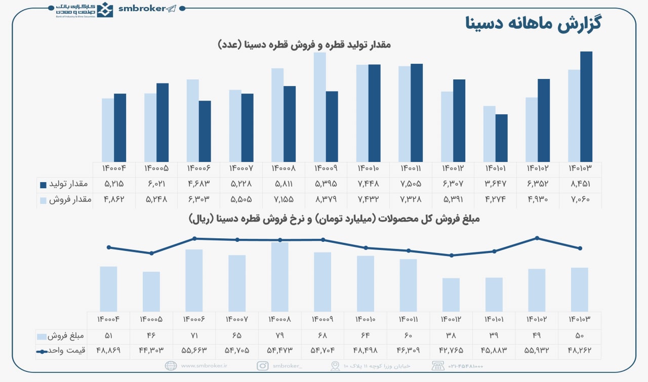 رشد ۱۸درصدی فروش دسینا در خرداد