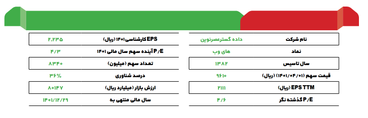 های وب منتظر تحولات درآمدی و سودآوری 