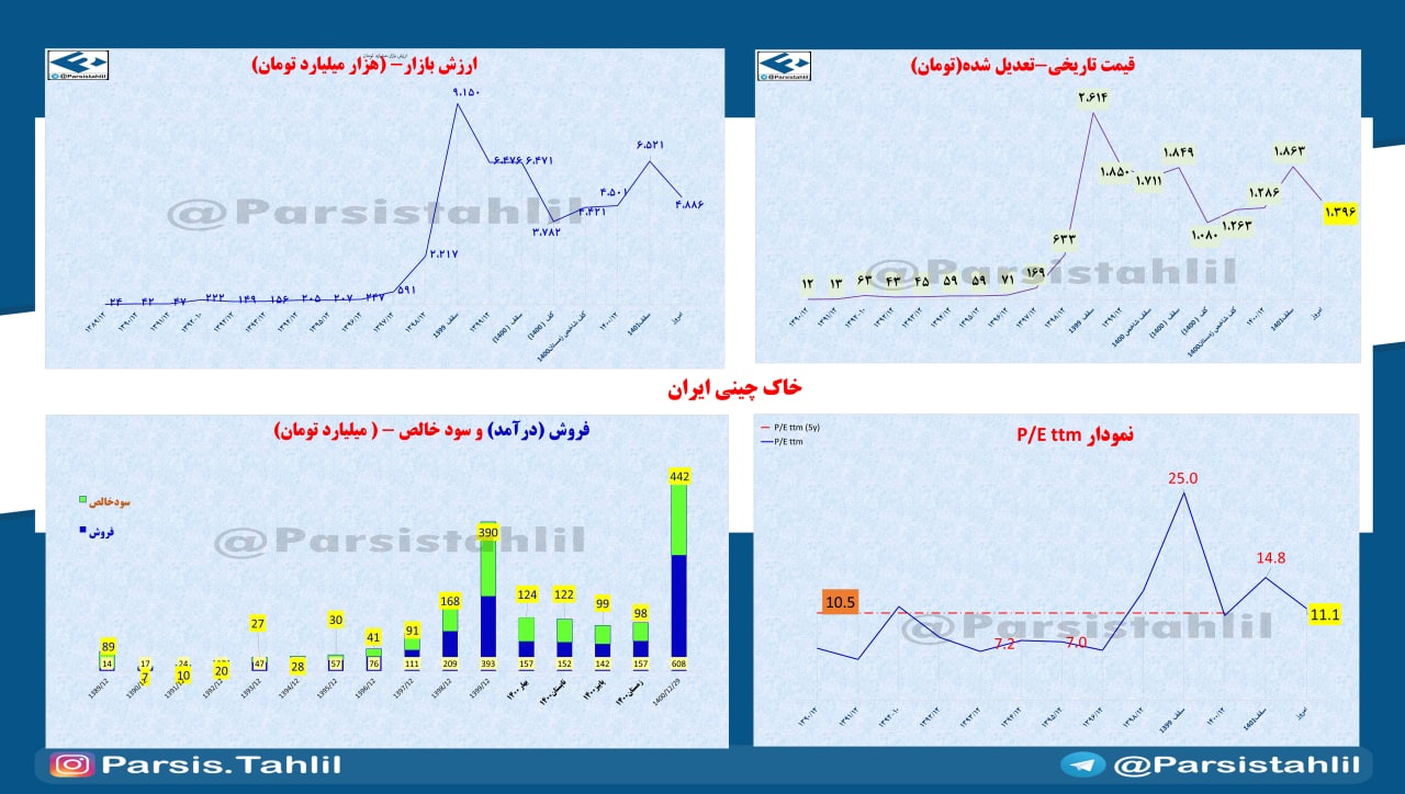 (۱۲۶) تومان زیان برای هرسهم کخاک