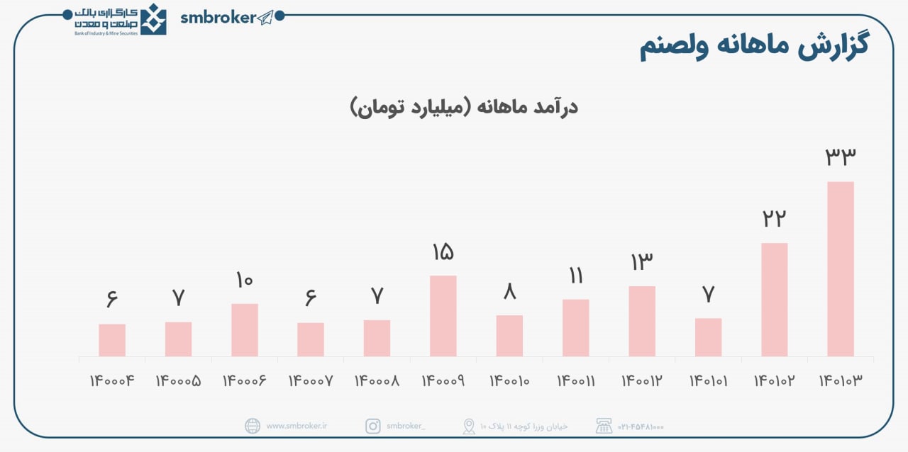 تاخت و تاز درآمدی ولصنم با ثبت رکورد های متوالی