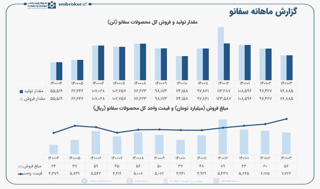 رشد ۹۵ درصدی فروش سفانو