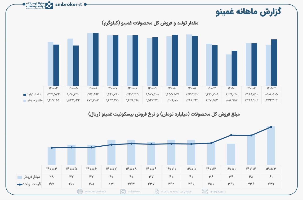 غمینو فروش عالی در خرداد ثبت کرد