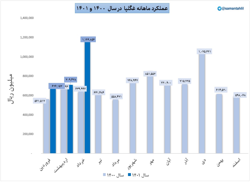 افزایش ۹۹ درصدی فروش غگلپا