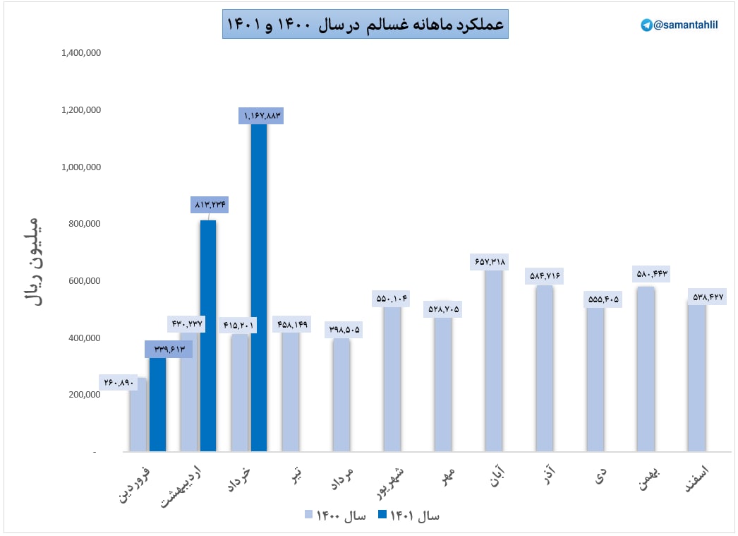 افزایش فروش ۱۸۱ درصدی غسالم