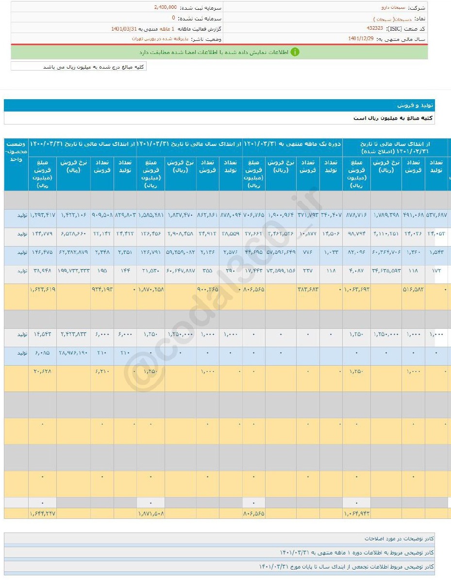 دسبحان  ۳۰ درصد افزایش فروش داشت