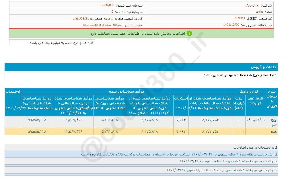 درآمد فروش درازی ۱۸ درصد رشد کرد