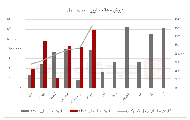 رشد فروش ساروج در خرداد به مدد صادرات