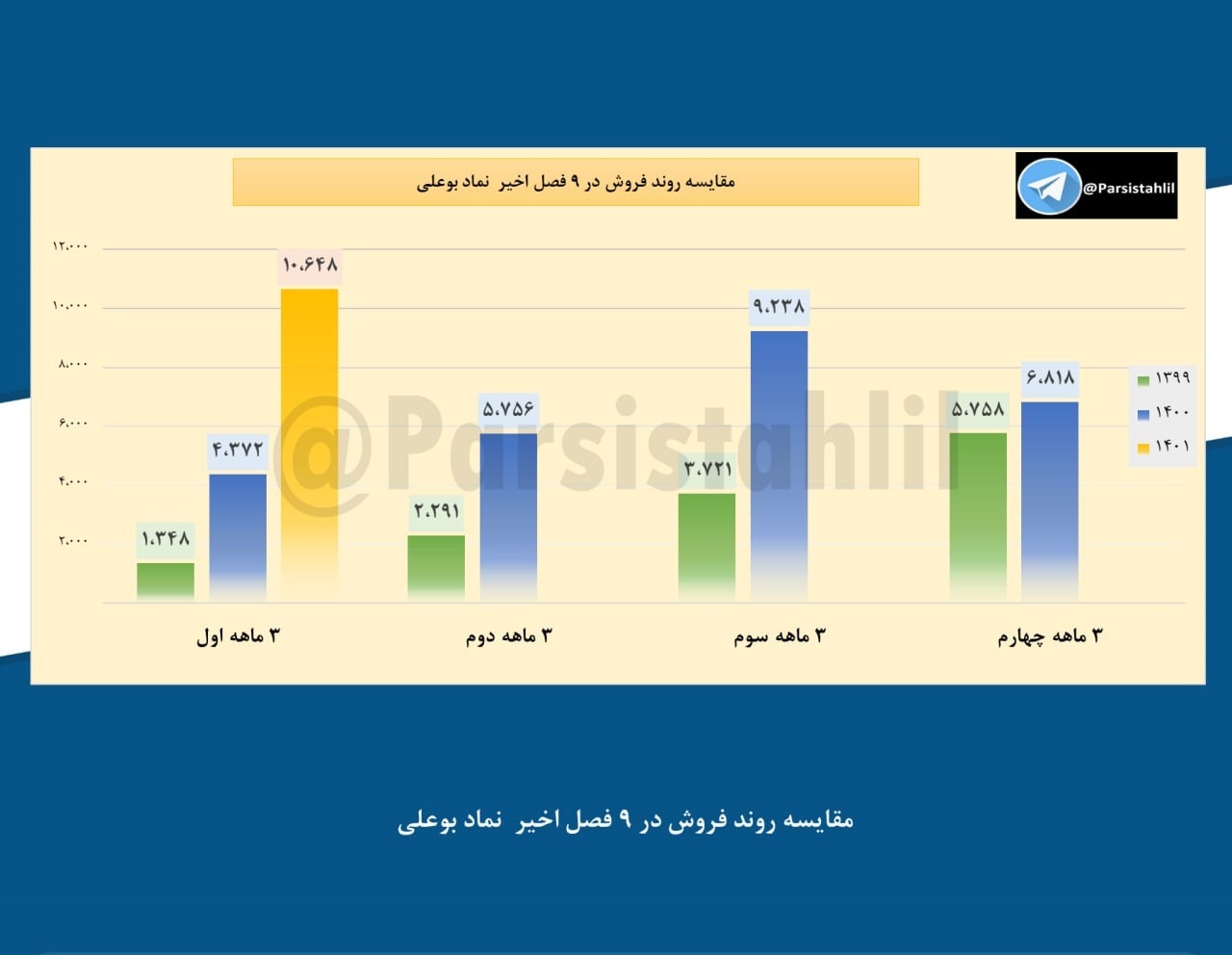 رکورد فروش فصلی بوعلی شکسته شد