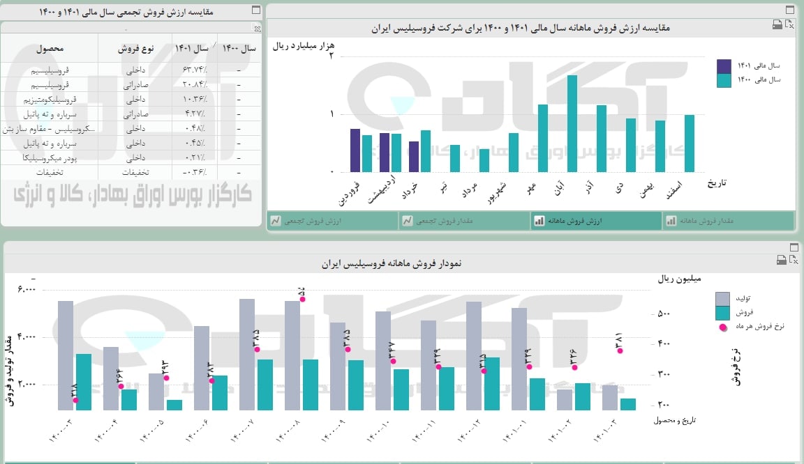 افت ۲۰ درصدی فروش فروس