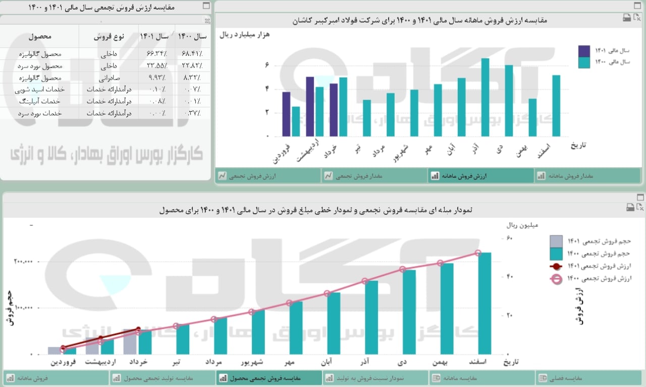 کاهش ۱۶ درصدی قیمت فجر