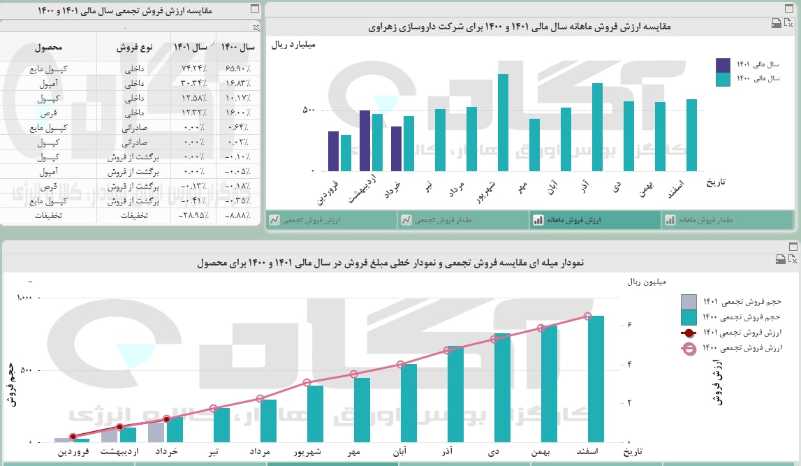 تخفیفات از فروش دزهراوی کم کرد