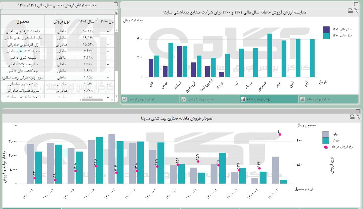 کاهش ۵۲ درصدی فروش ساینا در خرداد