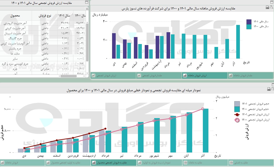 رشد ۱۶ درصدی فروش کفپارس